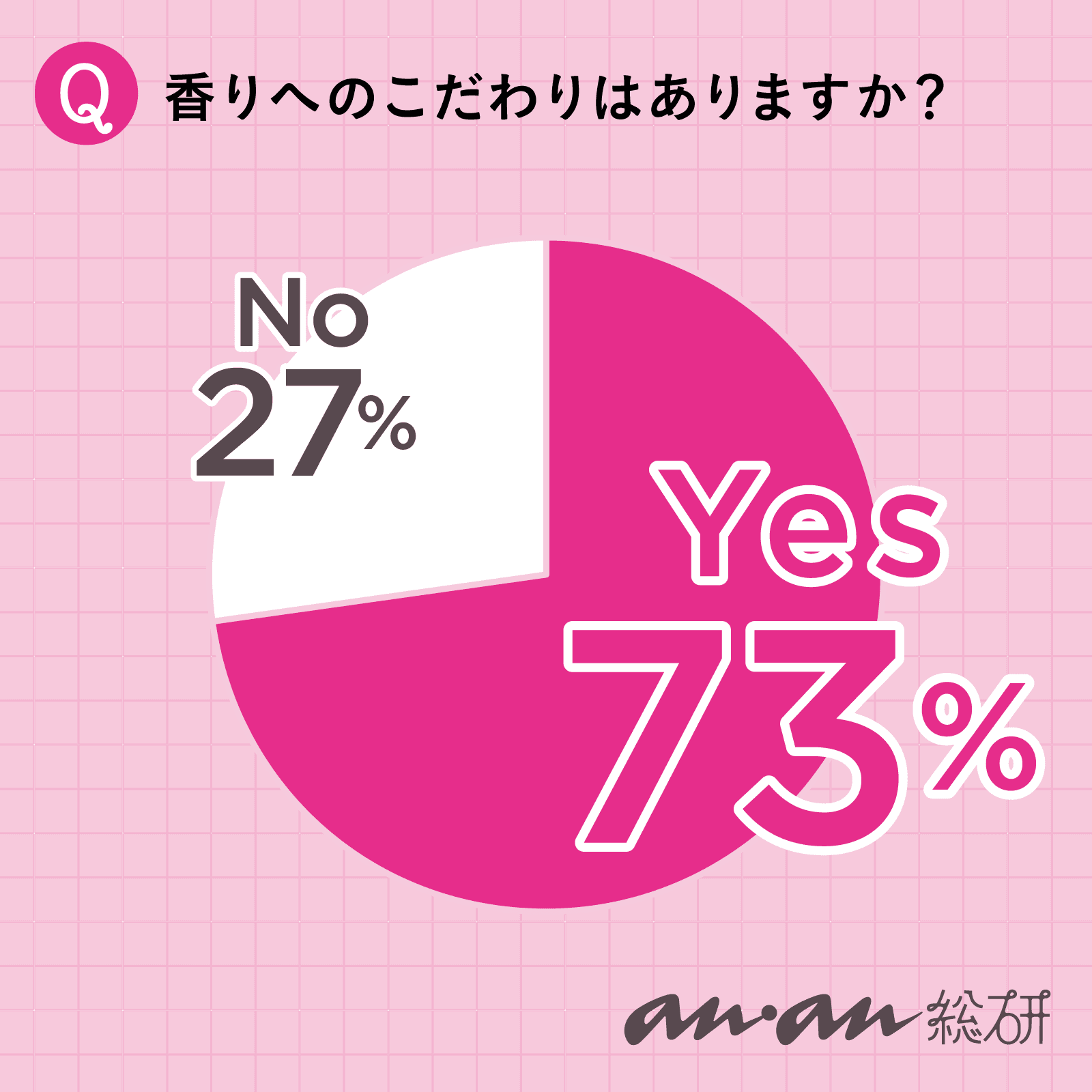 【anan総研】香水や柔軟剤、芳香剤などで好きな香りを楽しんでいる！