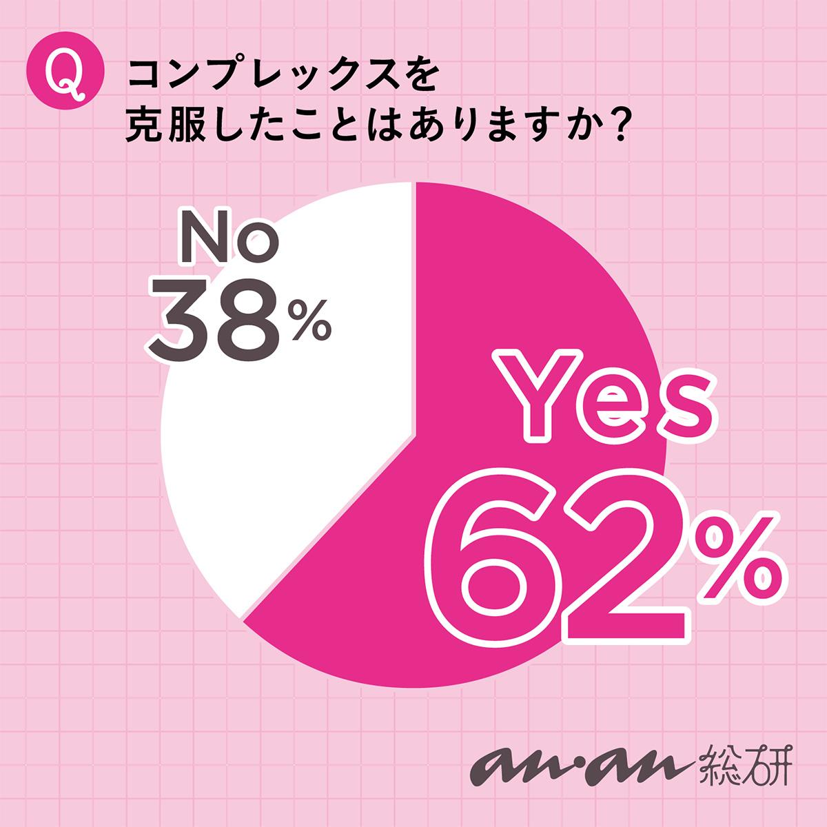 【anan総研】誰もが抱えるコンプレックス。 どう付き合い、どう克服する？