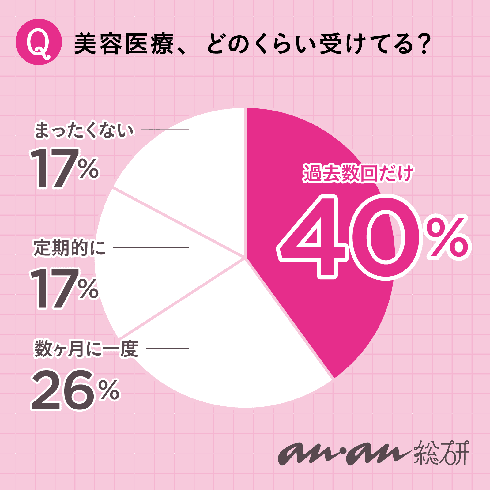 【anan総研】綺麗になるために病院へ。みんな、美容医療に興味ある？