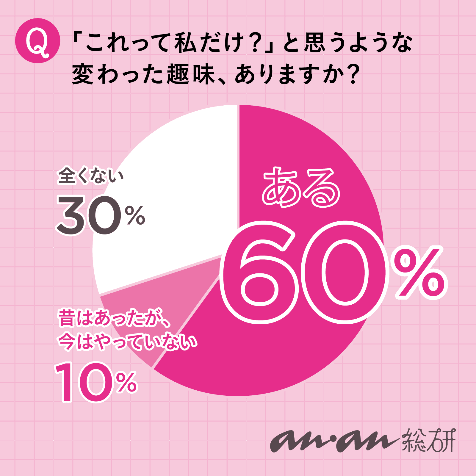 【anan総研】他人に話すとびっくりされる「変わった趣味」って持ってる?