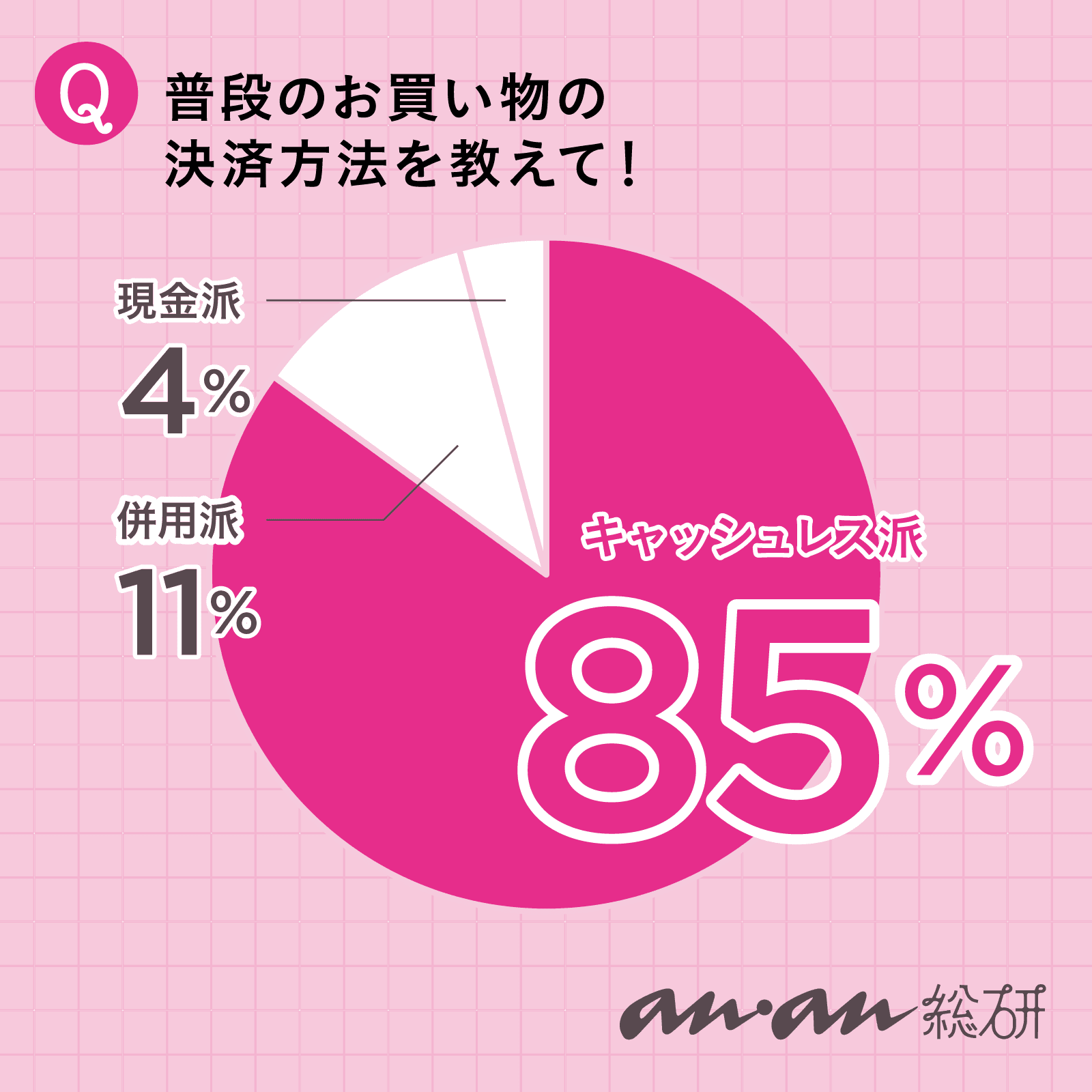 【anan総研】決済方法便利なキャッシュレス、安心の現金。みんなの決済方法はどっち?
